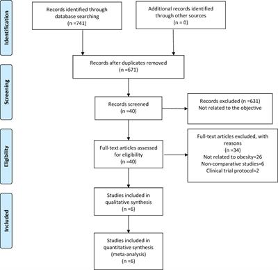 Robotic versus laparoscopic gastrectomy for gastric cancer in patients with obesity: systematic review and meta-analysis